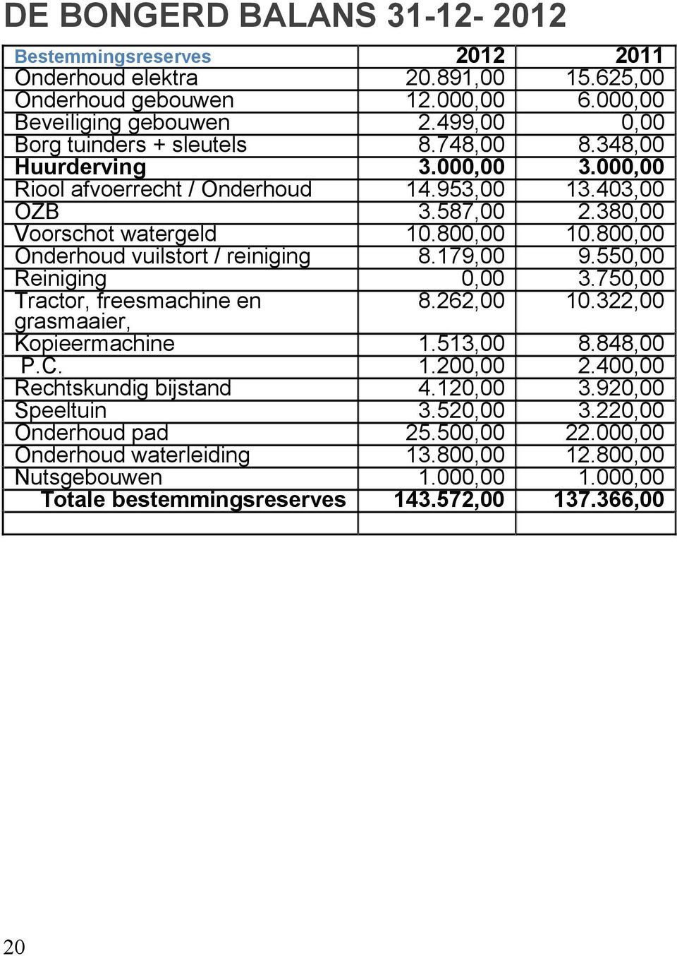 800,00 Onderhoud vuilstort / reiniging 8.179,00 9.550,00 Reiniging 0,00 3.750,00 Tractor, freesmachine en grasmaaier, 8.262,00 10.322,00 Kopieermachine 1.513,00 8.848,00 P.C. 1.200,00 2.