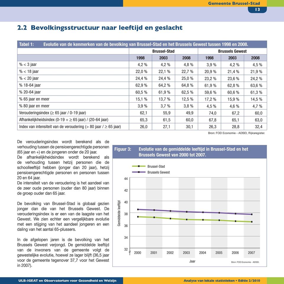 23,6 % 24,2 % % 18-64 jaar 62,9 % 64,2 % 64,8 % 61,9 % 62,8 % 63,6 % % 20-64 jaar 60,5 % 61,9 % 62,5 % 59,6 % 60,6 % 61,3 % % 65 jaar en meer 15,1 % 13,7 % 12,5 % 17,2 % 15,9 % 14,5 % % 80 jaar en