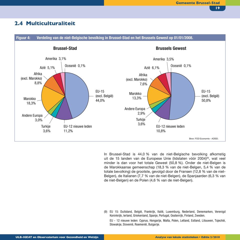 Marokko) 7,6% Azië 6,1% Brussels Gewest Amerika 3,5% Oceanië 0,1% Marokko 18,3% Andere Europa 3,0% Turkije 3,6% EU-12 nieuwe leden 11,2% EU-15 (excl.