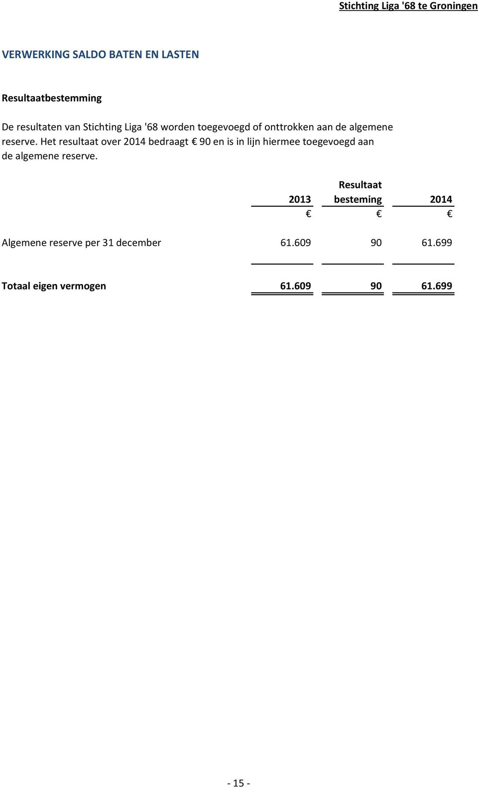 Het resultaat over 2014 bedraagt 90 en is in lijn hiermee toegevoegd aan de algemene