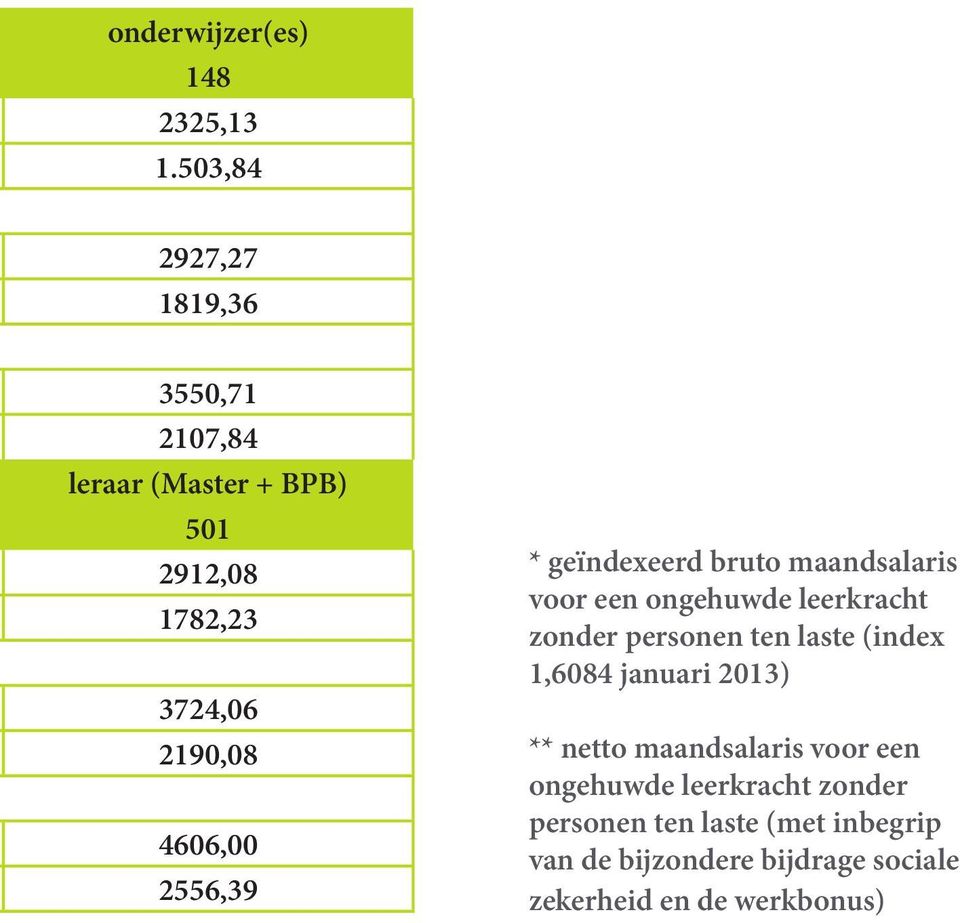 4606,00 2556,39 * geïndexeerd bruto maandsalaris voor een ongehuwde leerkracht zonder personen ten