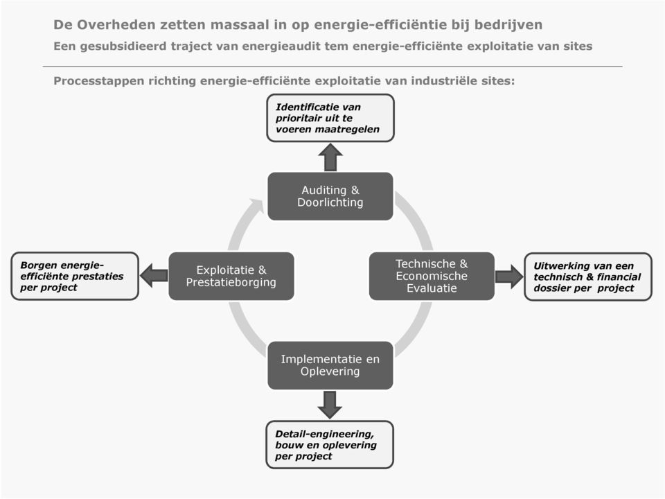 prestaties per project Exploitatie & Prestatieborging Technische & Economische Evaluatie