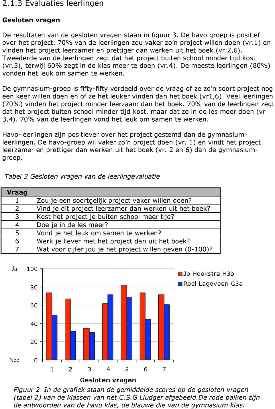 Tweederde van de leerlingen zegt dat het project buiten school minder tijd kost (vr.3), terwijl 60% zegt in de klas meer te doen (vr.4). De meeste leerlingen (80%) vonden het leuk om samen te werken.