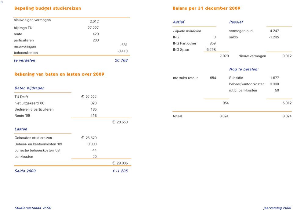 012 Rekening van baten en lasten over 2009 Baten bijdragen TU Delft 27.227 niet uitgekeerd '08 820 Bedrijven & particulieren 185 Rente 09 418 Lasten Gehouden studiereizen 26.