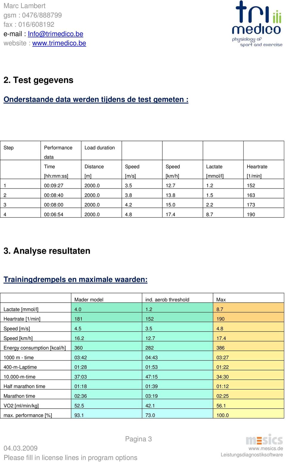 Analyse resultaten Trainingdrempels en maximale waarden: Mader model ind. aerob threshold Max Lactate [mmol/l] 4.0 1.2 8.7 Heartrate [1/min] 181 152 190 Speed [m/s] 4.5 3.5 4.8 Speed [km/h] 16.2 12.