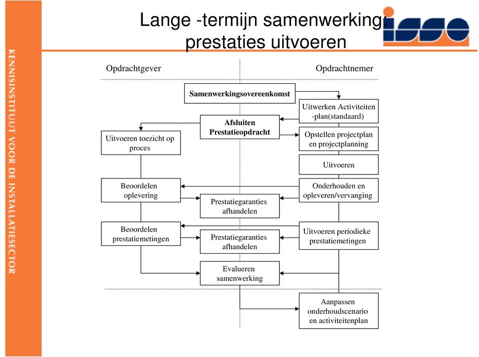 projectplanning Uitvoeren Beoordelen oplevering Beoordelen prestatiemetingen Prestatiegaranties afhandelen Prestatiegaranties