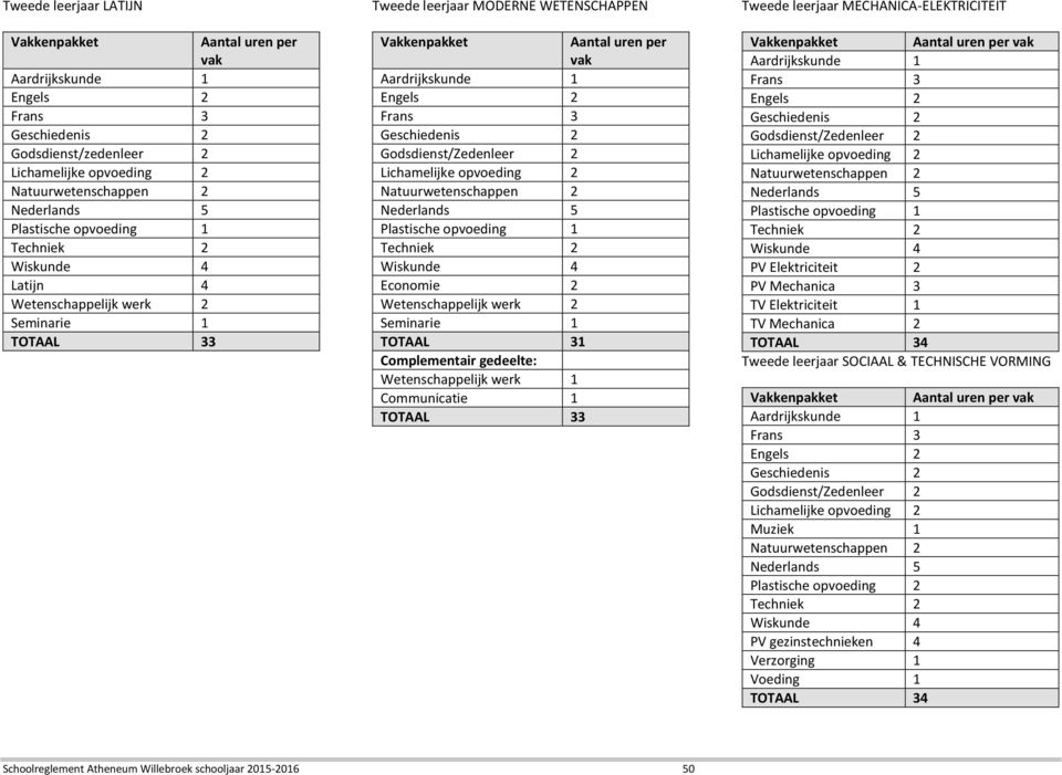 Natuurwetenschappen 2 Nederlands 5 Plastische opvoeding 1 Techniek 2 Wiskunde 4 Economie 2 Wetenschappelijk werk 2 Seminarie 1 TOTAAL 31 Complementair gedeelte: Wetenschappelijk werk 1 Communicatie 1