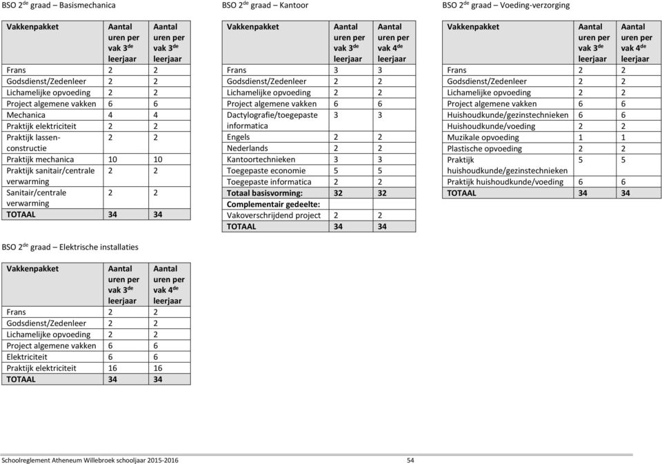 Lichamelijke opvoeding 2 2 Project algemene vakken 6 6 Elektriciteit 6 6 Praktijk elektriciteit 16 16 TOTAAL 34 34 vak 3 de vak 4 de BSO 2 de graad Kantoor vak 3 de Frans 3 3 Godsdienst/Zedenleer 2 2