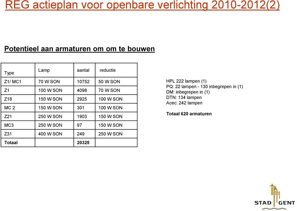 100 W SON Z21 250 W SON 1903 150 W SON MC3 250 W SON 97 150 W SON Z31 400 W SON 249 250 W SON Totaal 20325 HPL 222