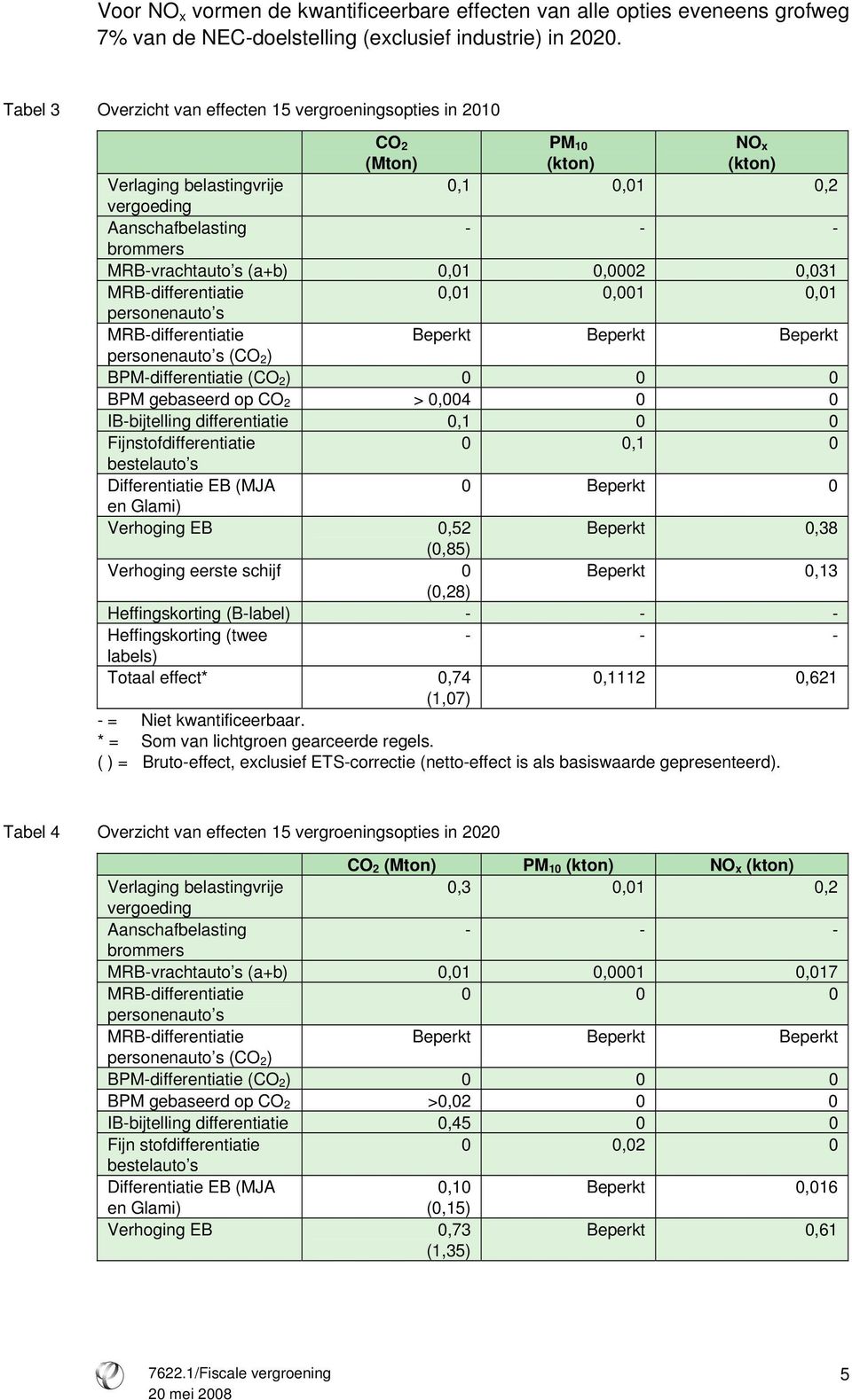 (a+b) 0,01 0,0002 0,031 MRB-differentiatie 0,01 0,001 0,01 personenauto s MRB-differentiatie Beperkt Beperkt Beperkt personenauto s (CO 2 ) BPM-differentiatie (CO 2 ) 0 0 0 BPM gebaseerd op CO 2 >