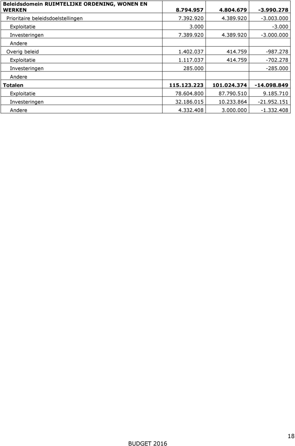 759-987.278 Exploitatie 1.117.037 414.759-702.278 Investeringen 285.000-285.000 Andere Totalen 115.123.223 101.024.374-14.098.