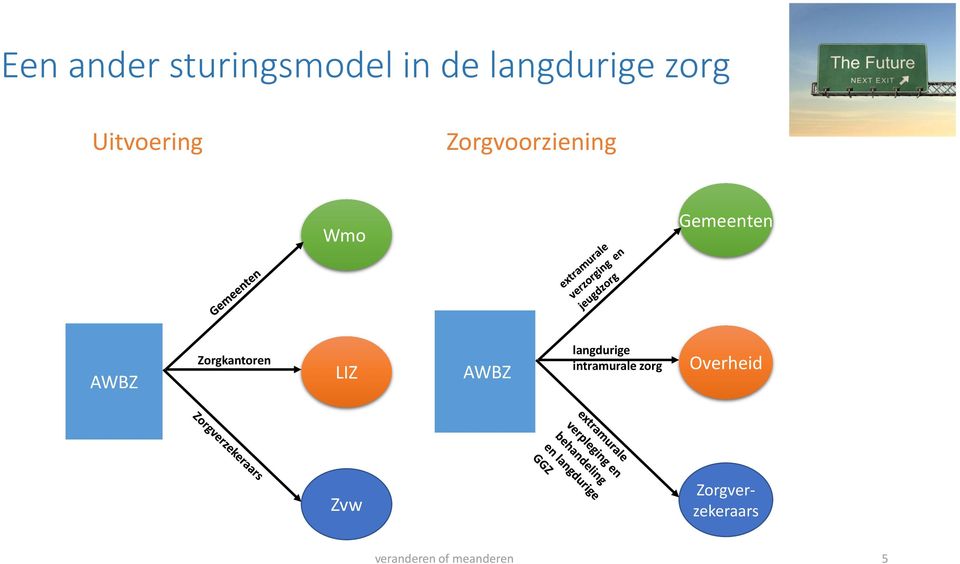 Zorgkantoren LIZ AWBZ langdurige intramurale zorg