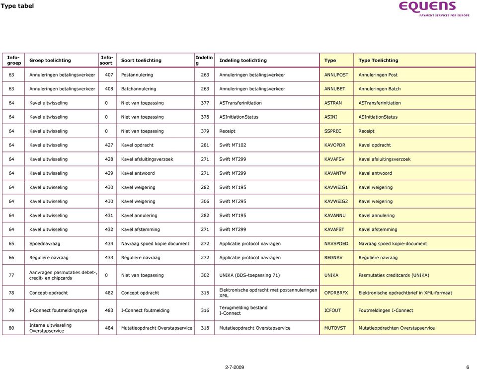 ASInitiationStatus ASINI ASInitiationStatus 64 Kavel uitwisselin 0 Niet van toepassin 379 Receipt SSPREC Receipt 64 Kavel uitwisselin 427 Kavel opdracht 281 Swift MT102 KAVOPDR Kavel opdracht 64