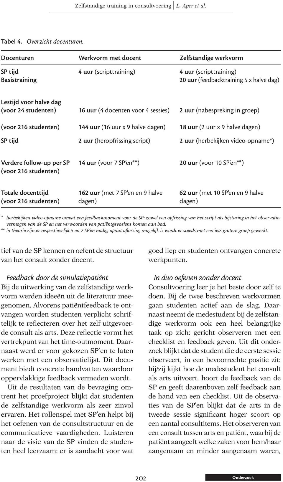 studenten) (voor 216 studenten) SP tijd 16 uur (4 docenten voor 4 sessies) 144 uur (16 uur x 9 halve dagen) 2 uur (heropfrissing script) 2 uur (nabespreking in groep) 18 uur (2 uur x 9 halve dagen) 2