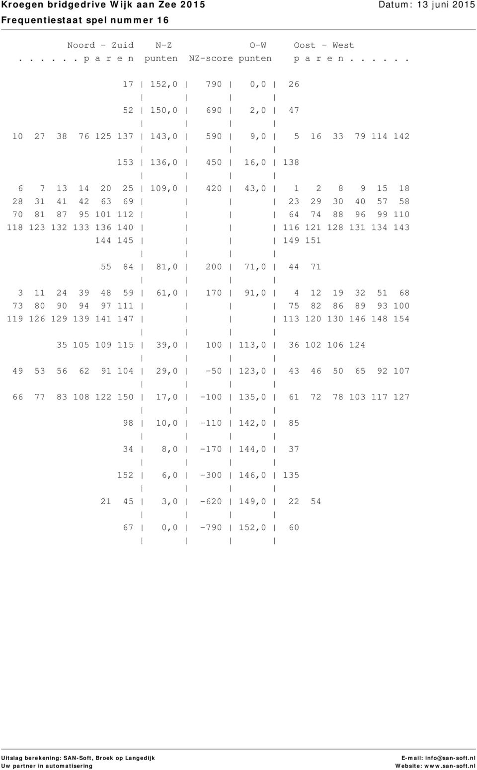 61,0 170 91,0 4 12 19 32 51 68 73 80 90 94 97 111 75 82 86 89 93 100 119 126 129 139 141 147 113 120 130 146 148 154 35 105 109 115 39,0 100 113,0 36 102 106 124 49 53 56 62 91 104 29,0-50