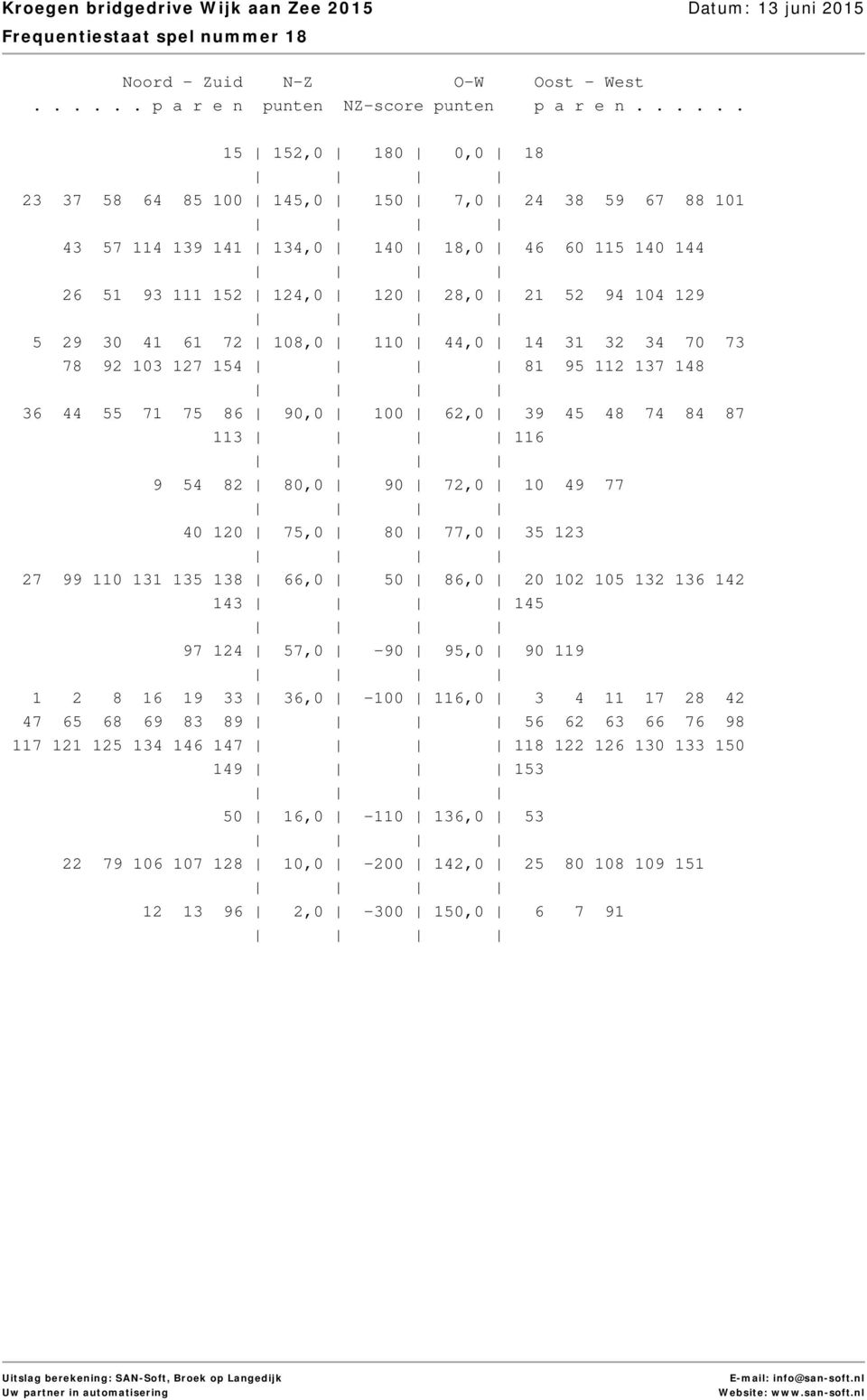 72,0 10 49 77 40 120 75,0 80 77,0 35 123 27 99 110 131 135 138 66,0 50 86,0 20 102 105 132 136 142 143 145 97 124 57,0-90 95,0 90 119 1 2 8 16 19 33 36,0-100 116,0 3 4 11 17 28 42 47