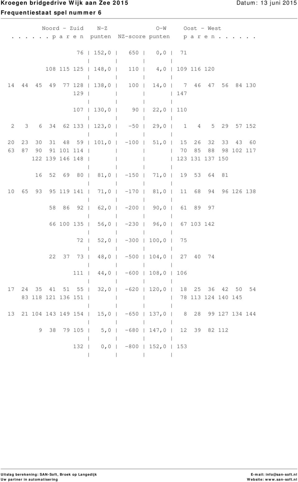 119 141 71,0-170 81,0 11 68 94 96 126 138 58 86 92 62,0-200 90,0 61 89 97 66 100 135 56,0-230 96,0 67 103 142 72 52,0-300 100,0 75 22 37 73 48,0-500 104,0 27 40 74 111 44,0-600 108,0 106 17 24 35