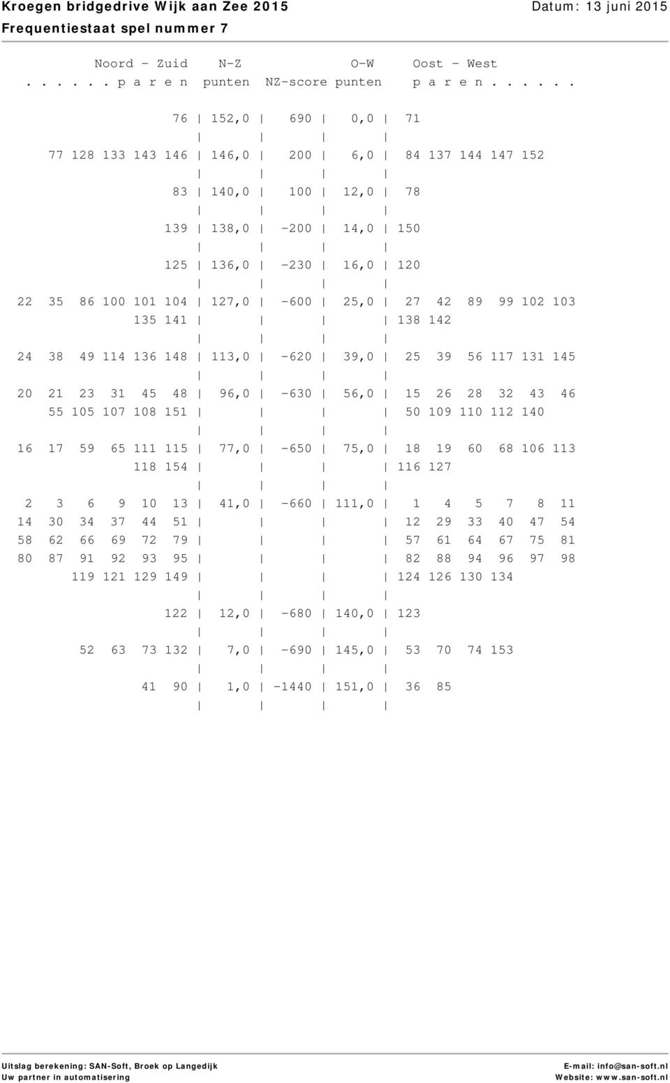 151 50 109 110 112 140 16 17 59 65 111 115 77,0-650 75,0 18 19 60 68 106 113 118 154 116 127 2 3 6 9 10 13 41,0-660 111,0 1 4 5 7 8 11 14 30 34 37 44 51 12 29 33 40 47 54 58 62 66