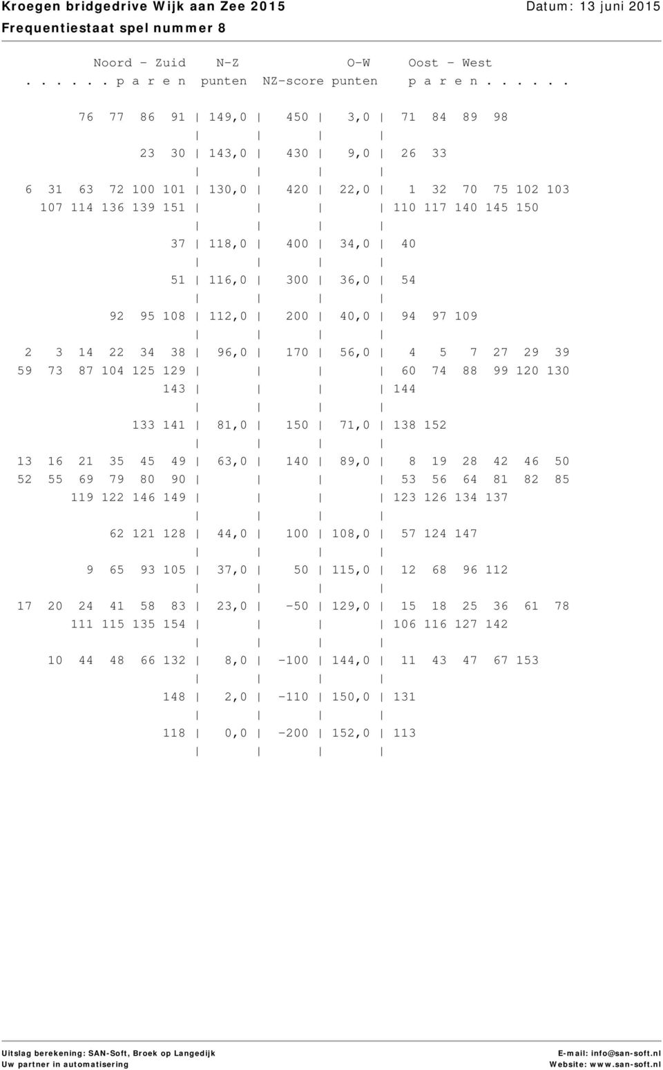 71,0 138 152 13 16 21 35 45 49 63,0 140 89,0 8 19 28 42 46 50 52 55 69 79 80 90 53 56 64 81 82 85 119 122 146 149 123 126 134 137 62 121 128 44,0 100 108,0 57 124 147 9 65 93 105 37,0 50