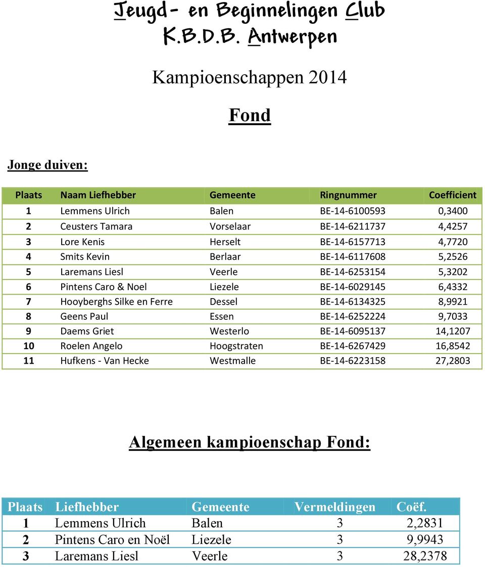 Ferre Dessel BE 14 6134325 8,9921 8 Geens Paul Essen BE 14 6252224 9,7033 9 Daems Griet Westerlo BE 14 6095137 14,1207 10 Roelen Angelo Hoogstraten BE 14 6267429 16,8542 11 Hufkens Van Hecke