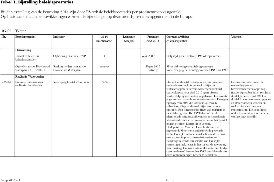 Beleidsprestaties Indicator 2014 Realisatie Prognose Oorzaak afwijking Voorstel streefwaarde t/m juli eind 2014 en consequenties Planvorming Inzicht in beleid en beleidsrealisaties Oplevering