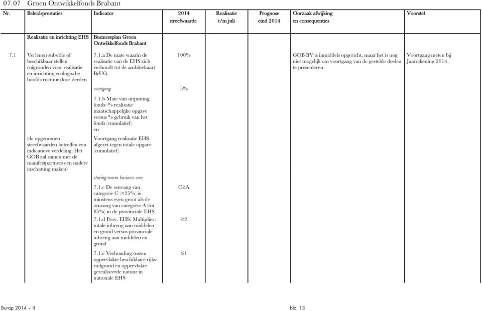 7.1 Verlenen subsidie of beschikbaar stellen ruigronden voor realisatie en inrichting ecologische hoofdstructuur door derden 7.1.a De mate waarin de realisatie van de EHS zich verhoudt tot de ambitiekaart BrUG.