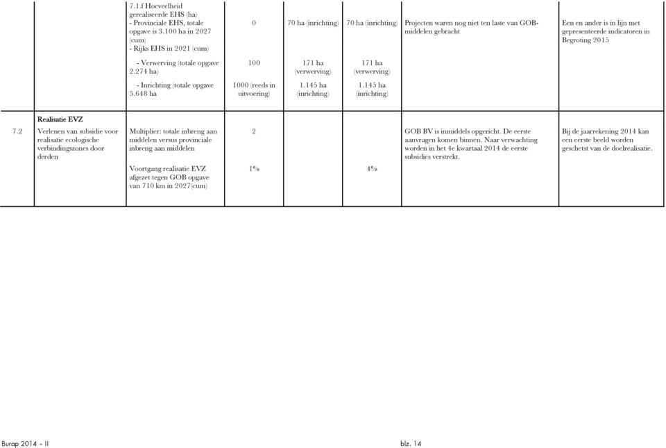 indicatoren in Begroting 2015 - Verwerving (totale opgave 2.274 ha) 100 171 ha (verwerving) 171 ha (verwerving) - Inrichting (totale opgave 5.648 ha 1000 (reeds in uitvoering) 1.145 ha (inrichting) 1.