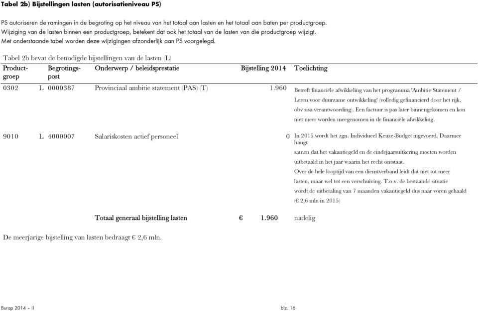 Tabel 2b bevat de benodigde bijstellingen van de lasten (L) Productgroep Begrotingspost Onderwerp / beleidsprestatie Bijstelling 2014 Toelichting 0302 L 0000387 Provinciaal ambitie statement (PAS)