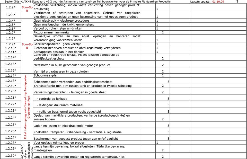 Gebruik van toegelaten 1.2.3* biociden tijdens opslag en geen besmetting van het opgeslagen product 1 1.2.4* Geen glasbreuk + glasbreukprocedure 1 1.2.5* Geen onafgeschermde kwikthermometers 1 1.2.6* Verbod op roken, eten en drinken 1 1.