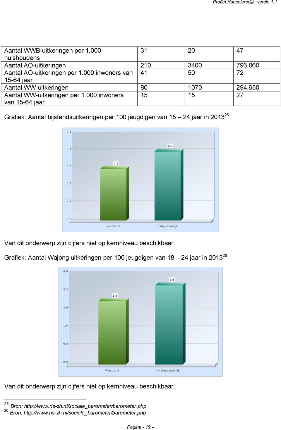 000 inwoners van 15-64 jaar 15 15 27 Grafiek: Aantal bijstandsuitkeringen per 100 jeugdigen van 15 24 jaar in 2013 25 Van dit onderwerp zijn cijfers niet op kernniveau