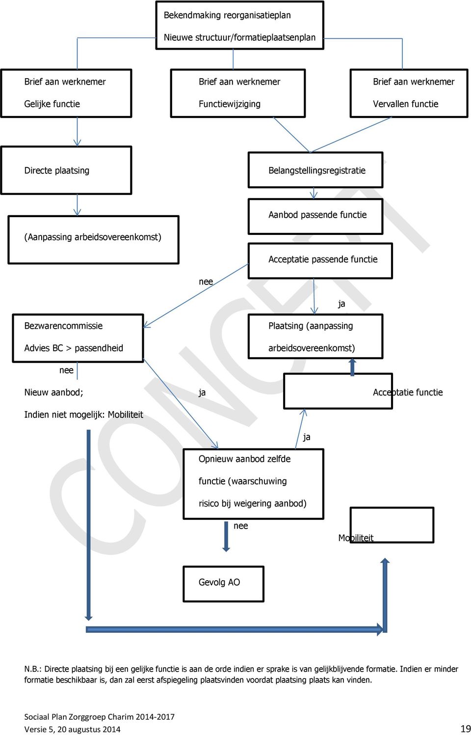 arbeidsovereenkomst) nee Nieuw aanbod; ja Acceptatie functie Indien niet mogelijk: Mobiliteit ja Opnieuw aanbod zelfde functie (waarschuwing risico bij weigering aanbod) nee Mobiliteit Gevolg AO N.B.