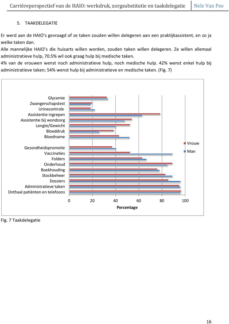 4% van de vrouwen wenst noch administratieve hulp, noch medische hulp. 42% wenst enkel hulp bij administratieve taken; 54% wenst hulp bij administratieve en medische taken. (Fig.