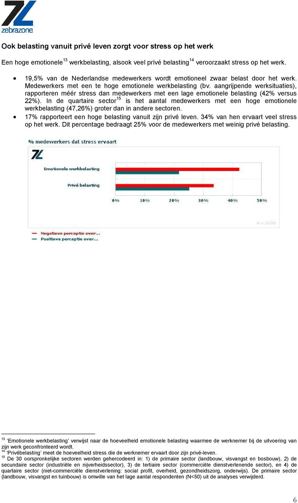 aangrijpende werksituaties), rapporteren méér stress dan medewerkers met een lage emotionele belasting (42% versus 22%).