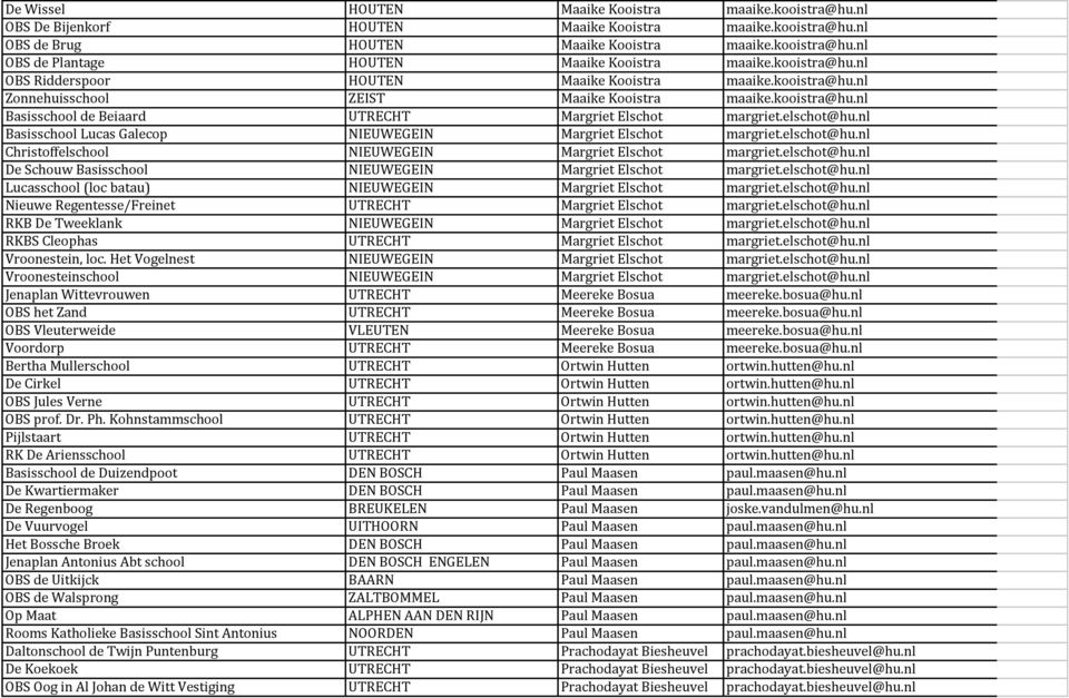 elschot@hu.nl Basisschool Lucas Galecop NIEUWEGEIN Margriet Elschot margriet.elschot@hu.nl Christoffelschool NIEUWEGEIN Margriet Elschot margriet.elschot@hu.nl De Schouw Basisschool NIEUWEGEIN Margriet Elschot margriet.