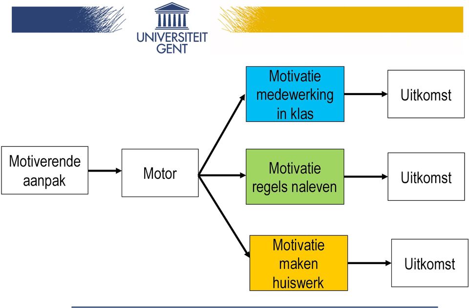 Motor Motivatie regels naleven