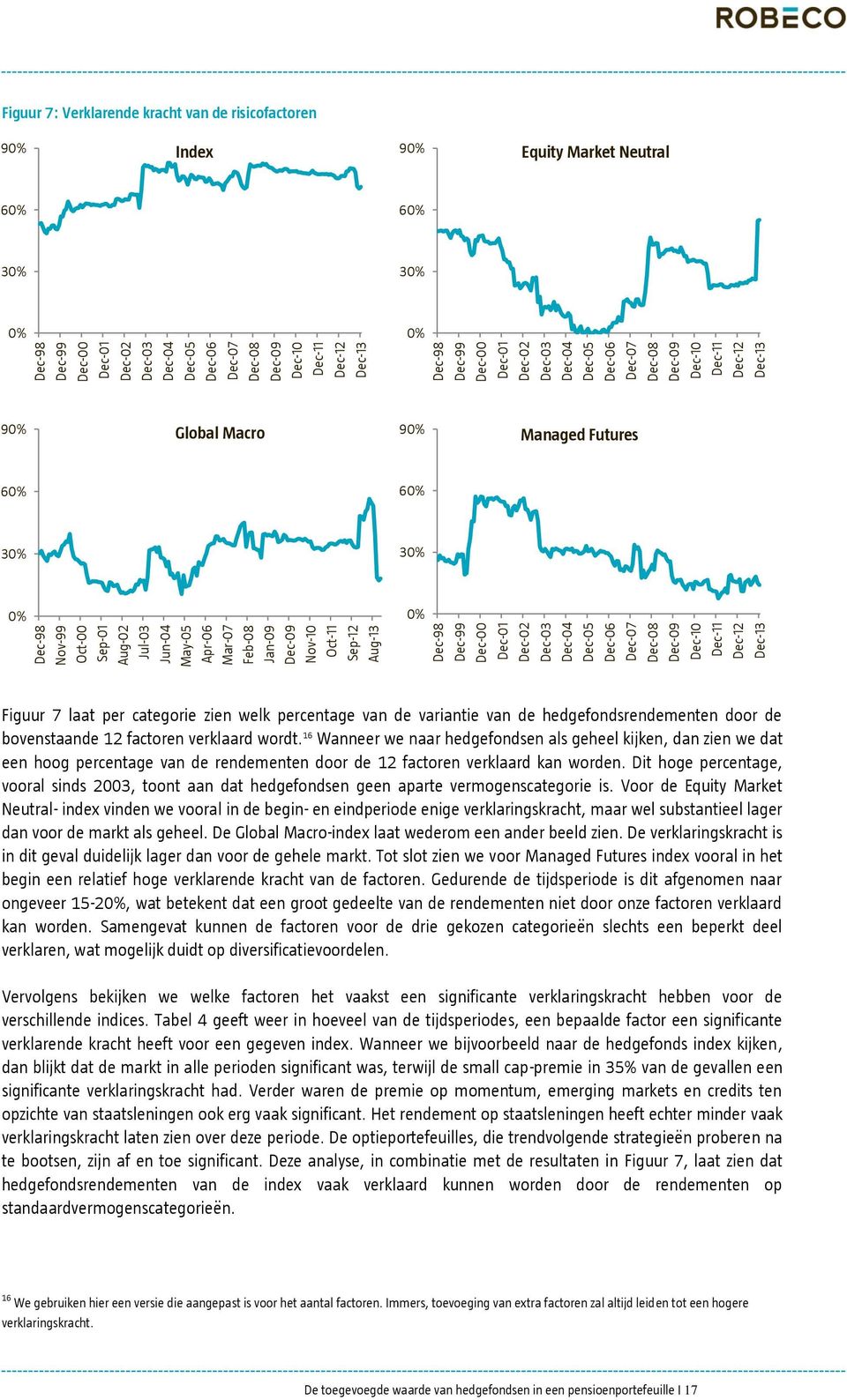 Dec-05 Dec-06 Dec-07 Dec-08 Dec-09 Dec-10 Dec-11 Dec-12 Dec-13 Figuur 7: Verklarende kracht van de risicofactoren 90% Index 90% Equity Market Neutral 60% 60% 30% 30% 0% 0% 90% Global Macro 90%