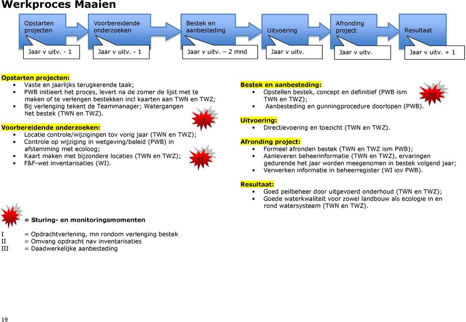 + 1 Opstarten projecten: Vaste en jaarlijks terugkerende taak; PWB initieert het proces, levert na de zomer de lijst met te maken of te verlengen bestekken incl kaarten aan TWN en TWZ; Bij verlenging