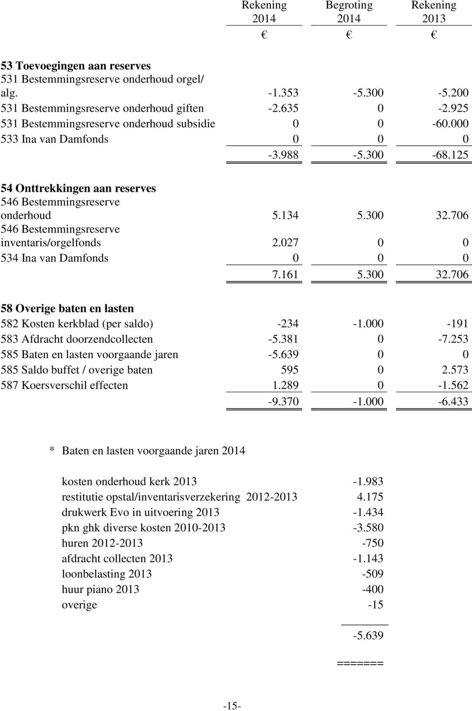 706 546 Bestemmingsreserve inventaris/orgelfonds 2.027 0 0 534 Ina van Damfonds 0 0 0 7.161 5.300 32.706 58 Overige baten en lasten 582 Kosten kerkblad (per saldo) -234-1.