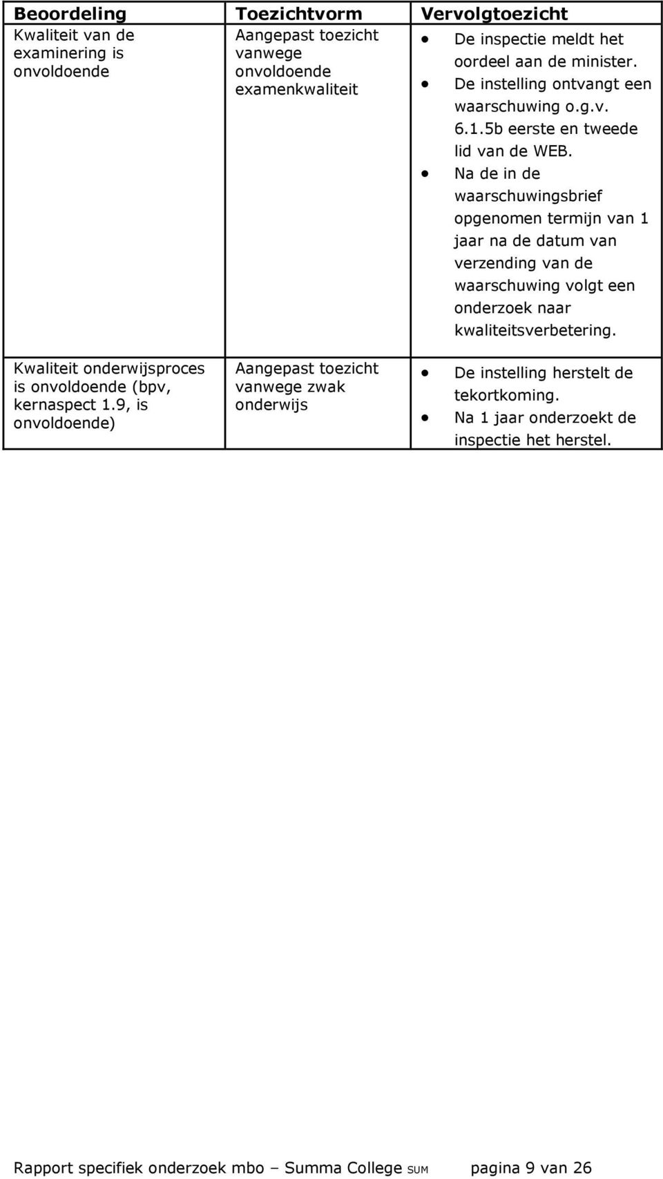 Na de in de waarschuwingsbrief opgenomen termijn van 1 jaar na de datum van verzending van de waarschuwing volgt een onderzoek naar kwaliteitsverbetering.