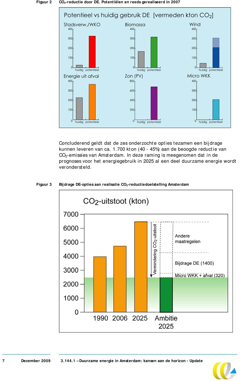 1.700 kton (40-45%) aan de beoogde reductie van CO 2 -emissies van Amsterdam.