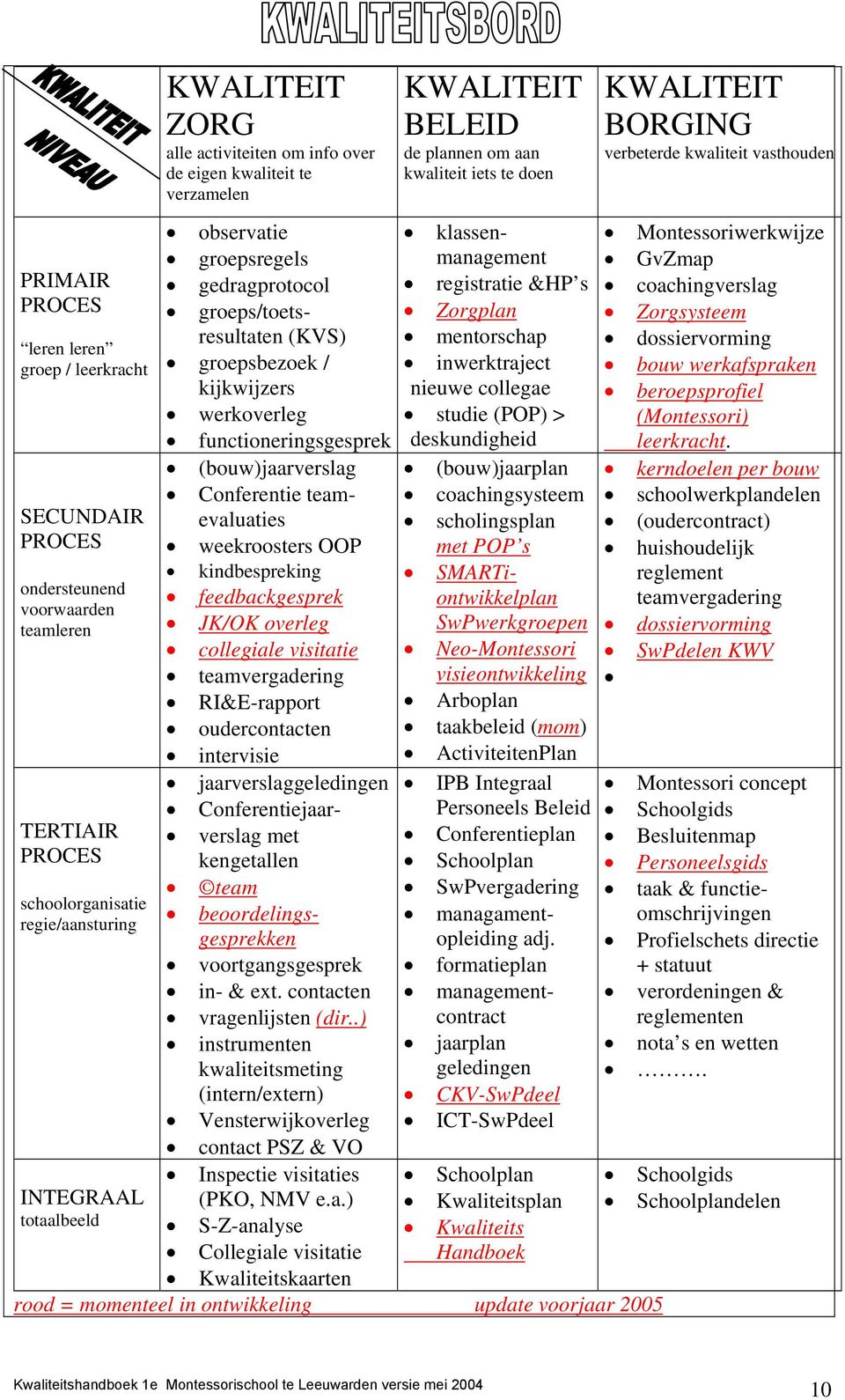 (bouw)jaarverslag Conferentie teamevaluaties weekroosters OOP kindbespreking feedbackgesprek JK/OK overleg collegiale visitatie teamvergadering RI&E-rapport oudercontacten intervisie