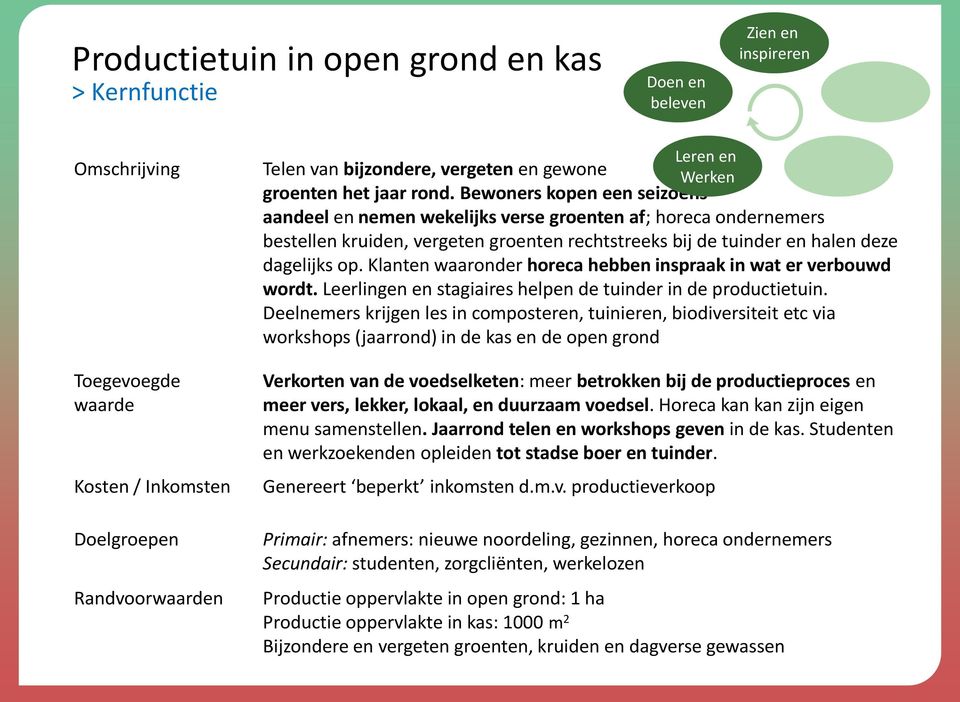 Bewoners kopen een seizoensaandeel en nemen wekelijks verse groenten af; horeca ondernemers bestellen kruiden, vergeten groenten rechtstreeks bij de tuinder en halen deze dagelijks op.