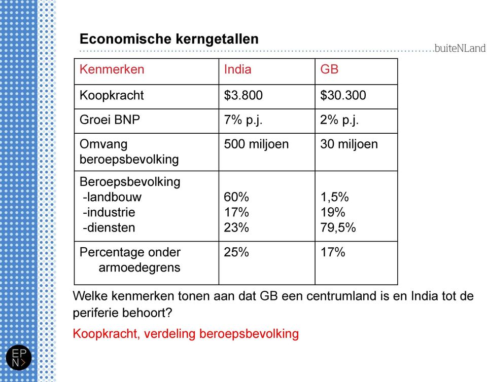 Omvang beroepsbevolking Beroepsbevolking -landbouw -industrie -diensten Percentage onder