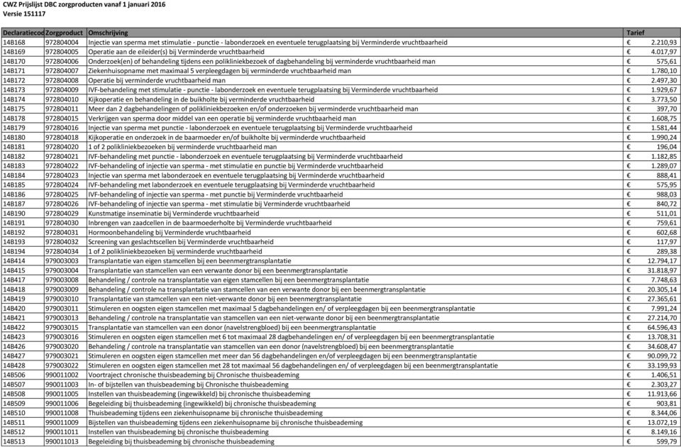 017,97 14B170 972804006 Onderzoek(en) of behandeling tijdens een polikliniekbezoek of dagbehandeling bij verminderde vruchtbaarheid man 575,61 14B171 972804007 Ziekenhuisopname met maximaal 5