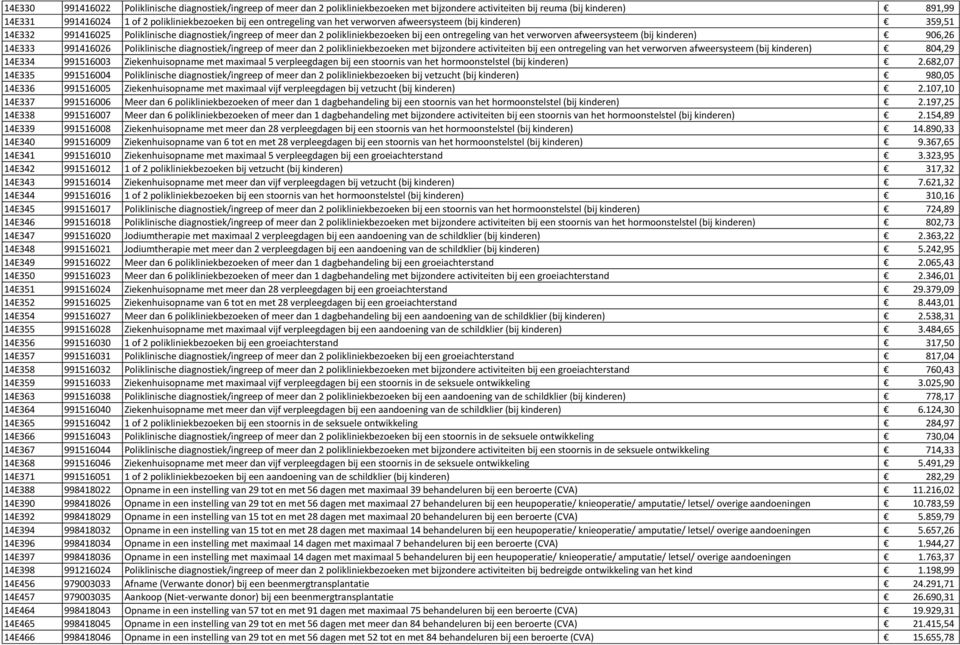 afweersysteem (bij kinderen) 906,26 14E333 991416026 Poliklinische diagnostiek/ingreep of meer dan 2 polikliniekbezoeken met bijzondere activiteiten bij een ontregeling van het verworven