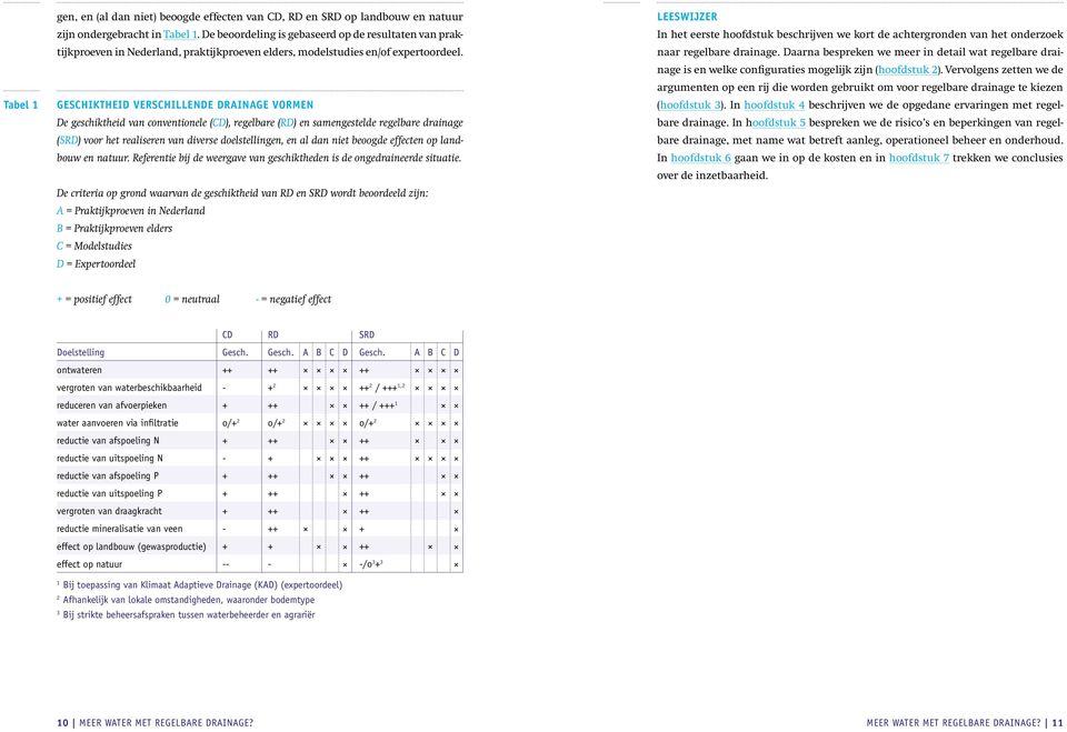 Geschiktheid verschillende drainage vormen De geschiktheid van conventionele (CD), regelbare (RD) en samengestelde regelbare drainage (SRD) voor het realiseren van diverse doelstellingen, en al dan
