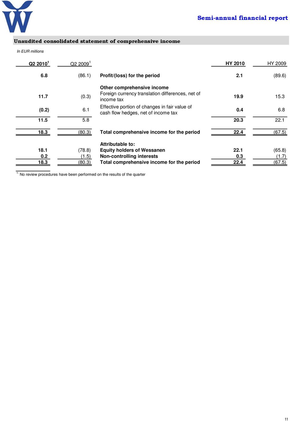 1 Effective portion of changes in fair value of cash flow hedges, net of income tax 0.4 6.8 11.5 5.8 20.3 22.1 18.3 (80.3) Total comprehensive income for the period 22.4 (67.