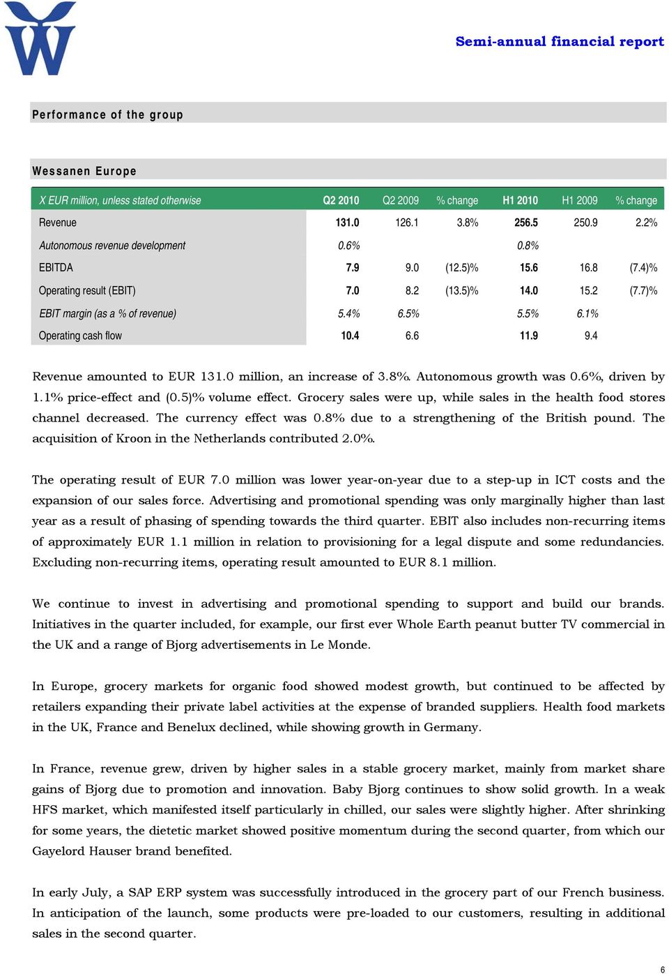 1% Operating cash flow 10.4 6.6 11.9 9.4 Revenue amounted to EUR 131.0 million, an increase of 3.8%. Autonomous growth was 0.6%, driven by 1.1% price-effect and (0.5)% volume effect.
