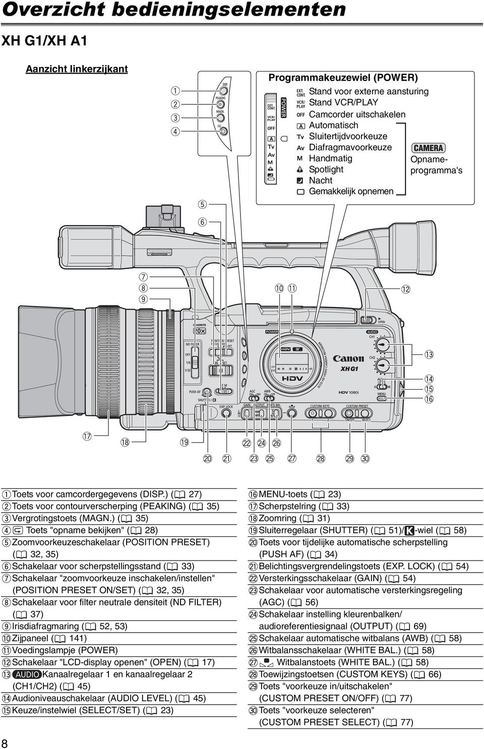 ) ( 35) Toets "opname bekijken" ( 28) Zoomvoorkeuzeschakelaar (POSITION PRESET) ( 32, 35) Schakelaar voor scherpstellingsstand ( 33) Schakelaar "zoomvoorkeuze inschakelen/instellen" (POSITION PRESET