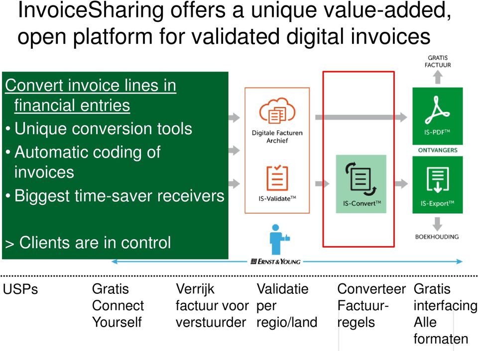 coding of invoices Biggest time-saver receivers > Clients are in control USPs Connect Yourself